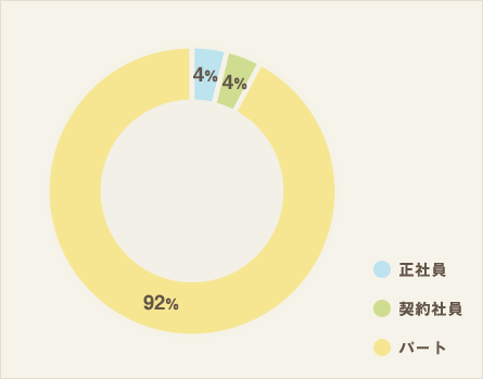 雇用形態（全体）