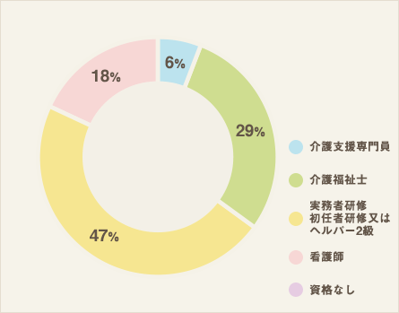 資格状況（ドライバー・調理・事務を除く）