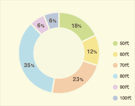 年齢別割合
