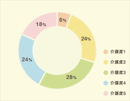 介護度別割合