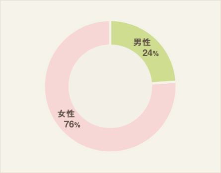 男女比