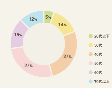年齢層（全体）