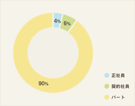 雇用形態（全体）