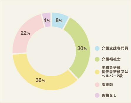 資格状況（ドライバー・調理・事務を除く）