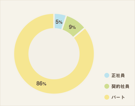 雇用形態（全体）