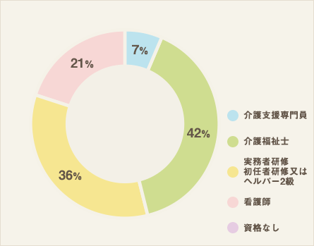 資格状況（ドライバー・調理・事務を除く）