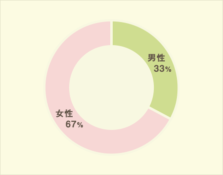 男女比