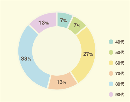 年齢別割合