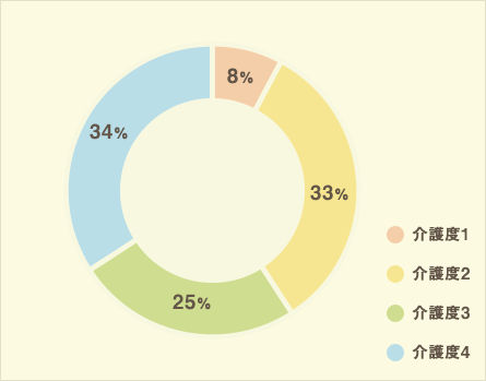 介護度別割合