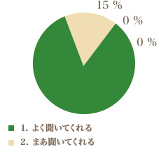 職員は、ご家族の困っていること、不安、求めていること等の話をよく聞いてくれますか？