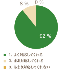 職員は、ご家族やご本人のその時々の状況や要望に合わせて、柔軟な対応をしていますか？