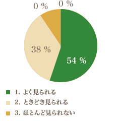 事業所のサービスを利用することで、ご本人の生き生きとした表情や姿が見られるようになりましたか？