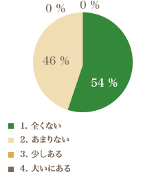  事業所のサービを受けていて、健康面や医療面、安全面について心配な点はないですか？