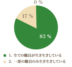 ご家族から見て、職員は生き生きと働いているように見えますか？