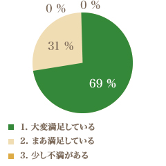 ご家族は、今のサービスに満足していますか？