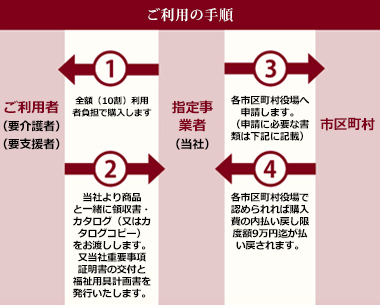 レンタルサービスのご利用方法