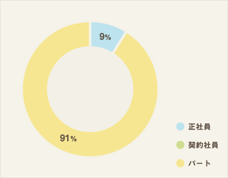 雇用形態（全体）