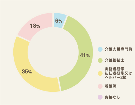 資格状況（ドライバー・調理・事務を除く）