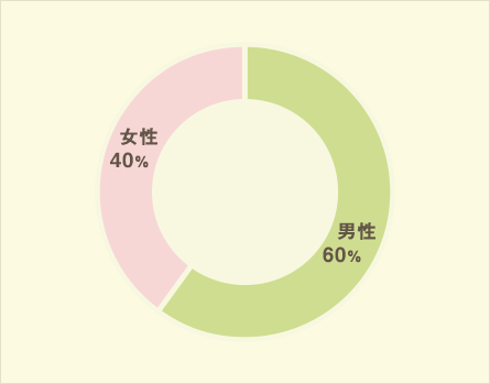 男女比