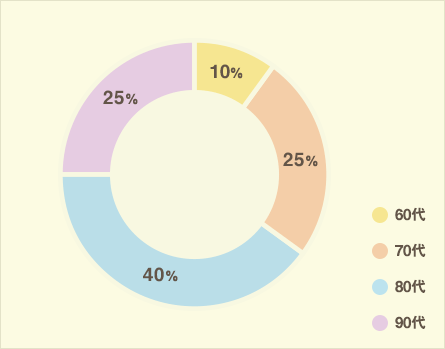 年齢別割合