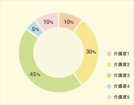 介護度別割合