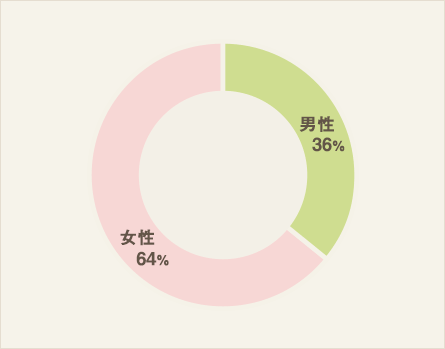 男女比