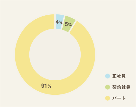 雇用形態（全体）