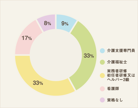 資格状況（ドライバー・調理・事務を除く）