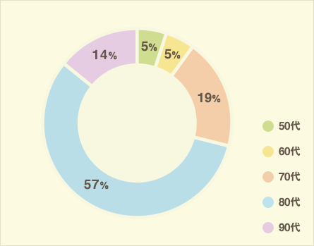 年齢別割合