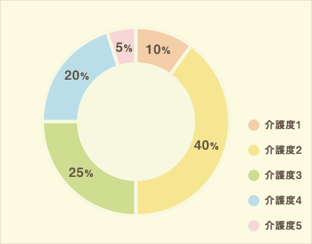 介護度別割合