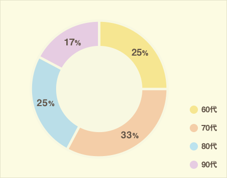年齢別割合