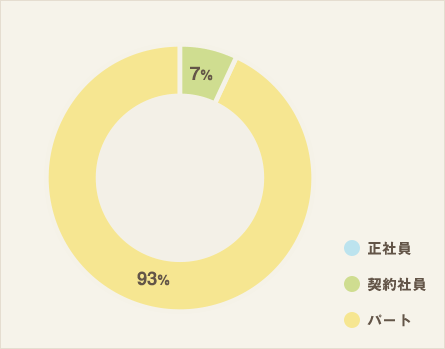 雇用形態（全体）