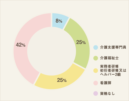 資格状況（ドライバー・調理・事務を除く）