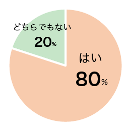 アンケート結果グラフ