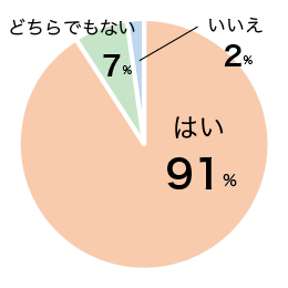 アンケート結果グラフ