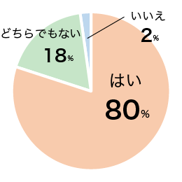 アンケート結果グラフ