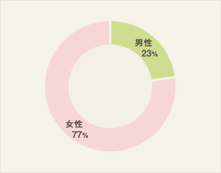 男女比