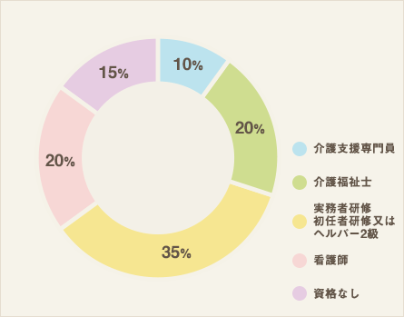 資格状況（ドライバー・調理・事務を除く）