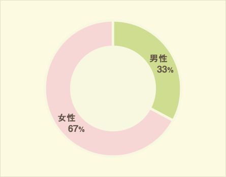 男女比