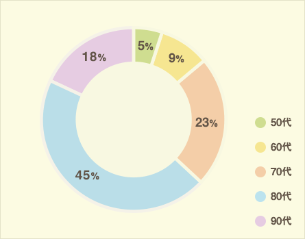 年齢別割合