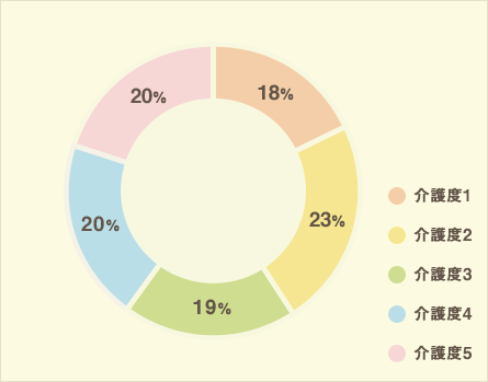 介護度別割合
